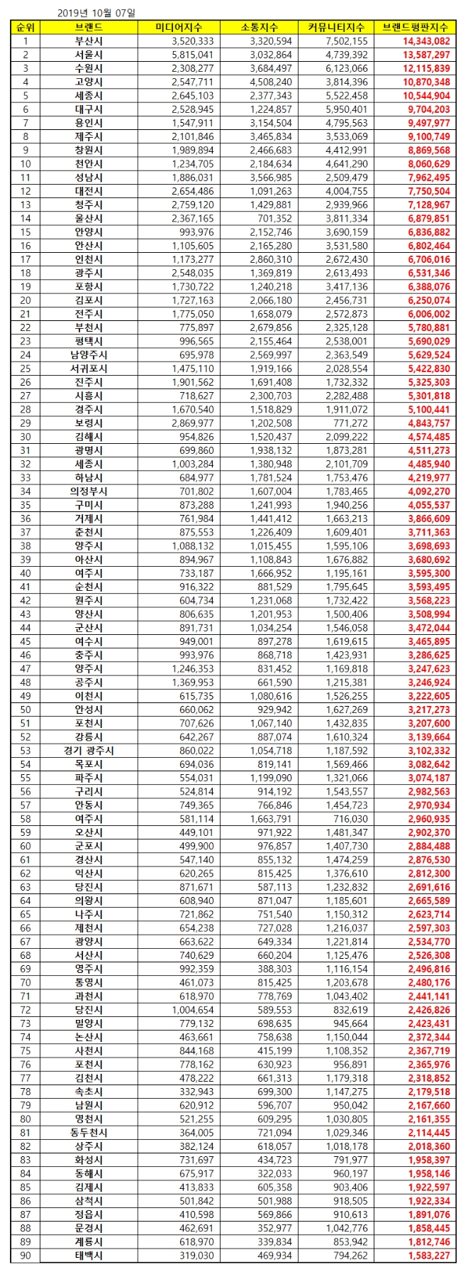 도시 브랜드평판 10월 빅데이터 분석 1위는 부산시... 2위 서울시, 3위 수원시 順