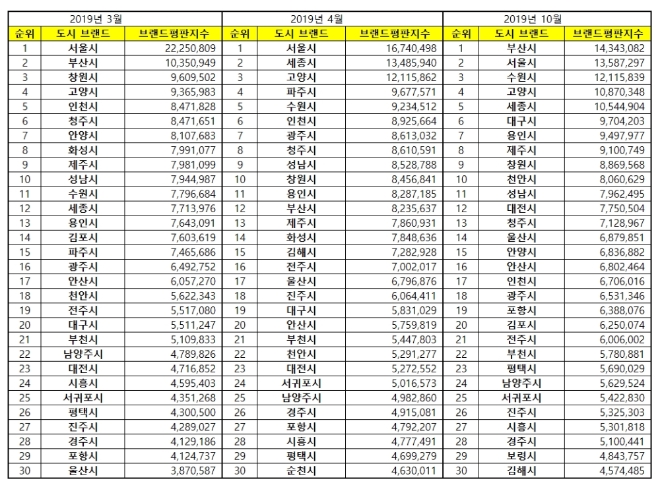 도시 브랜드평판 10월 빅데이터 분석 1위는 부산시... 2위 서울시, 3위 수원시 順