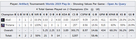 'Artifact' 응유엔반하오의 롤드컵 성적(자료=lol.gamepedia.com 발췌).