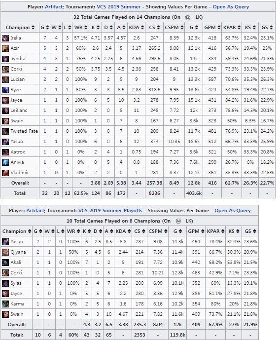 'Artifact' 응유엔반하오의 VCS 서머 성적(자료=lol.gamepedia.com 발췌).