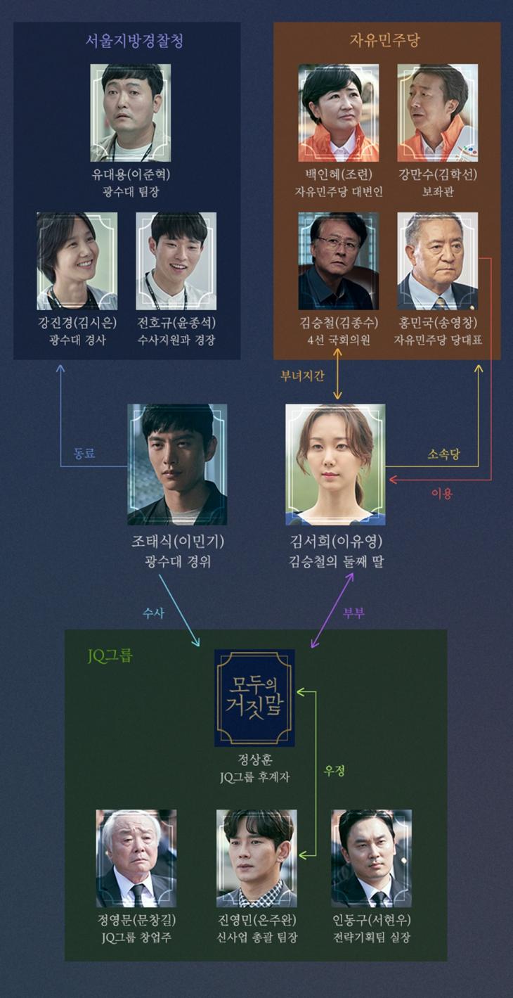 모두의거짓말인물관계도