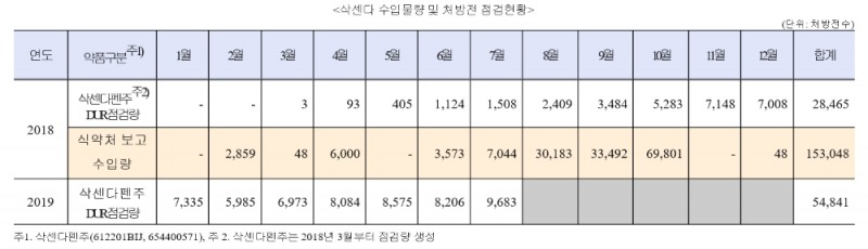 다이어트 보조용 전문의약품 삭센다, 폭발적 인기에 비해 정상처방 극소수