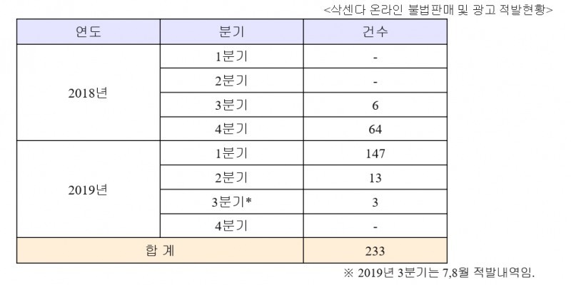 다이어트 보조용 전문의약품 삭센다, 폭발적 인기에 비해 정상처방 극소수