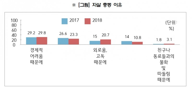 희망 안고 왔는데... 늘어만 나는 탈북민 자살, 작년 한해 사망자 7명 중 1명 꼴로 발생