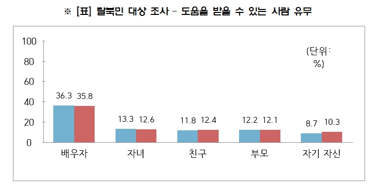 희망 안고 왔는데... 늘어만 나는 탈북민 자살, 작년 한해 사망자 7명 중 1명 꼴로 발생