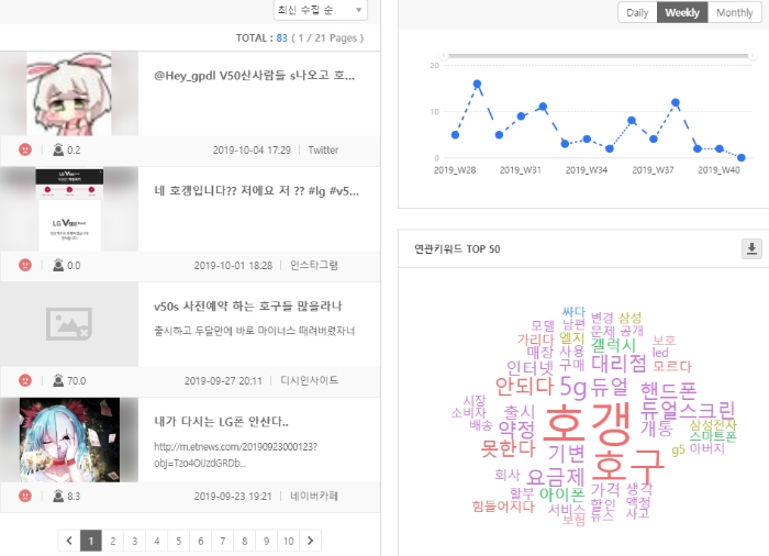 LG전자 V50S의 불만글을 빅데이터로 검색한 결과 도출된 화면. V50을 비롯한 LG스마트폰 보유자들의 글이 7월8일 이후에만 200건 검색이 되고 있다.여기에는 댓글과 리트윗된 글은 제외됐다.