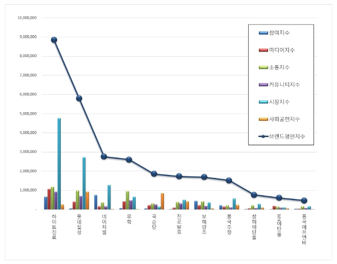 음료 상장기업 브랜드평판 10월 빅데이터 분석 1위는 하이트진로... 2위 롯데칠성, 3위 네이처셀 順