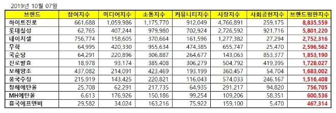 음료 상장기업 브랜드평판 10월 빅데이터 분석 1위는 하이트진로... 2위 롯데칠성, 3위 네이처셀 順