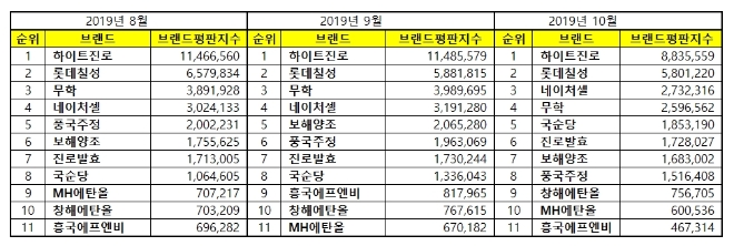 음료 상장기업 브랜드평판 10월 빅데이터 분석 1위는 하이트진로... 2위 롯데칠성, 3위 네이처셀 順
