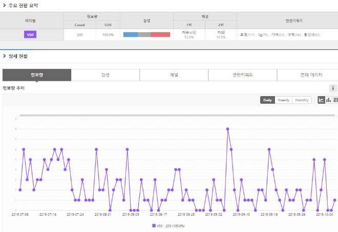 3개월간 LG전자 스마트폰 보유자 불만글 정보량. 일간 추이에서도 최근 들어 다시 늘어나고 있어 기존 보유자들의 불만이 상당한 것으로 추정되고 있다.