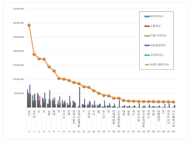 대기업집단 브랜드평판 10월 빅데이터 분석 1위는 삼성... 2위 네이버, 3위 LG 順