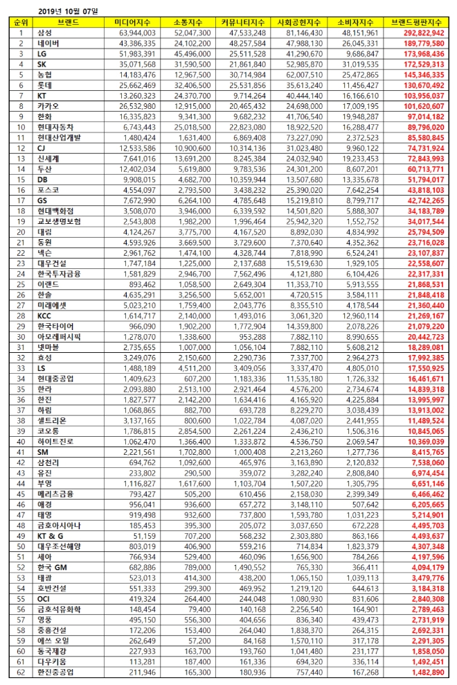 대기업집단 브랜드평판 10월 빅데이터 분석 1위는 삼성... 2위 네이버, 3위 LG 順
