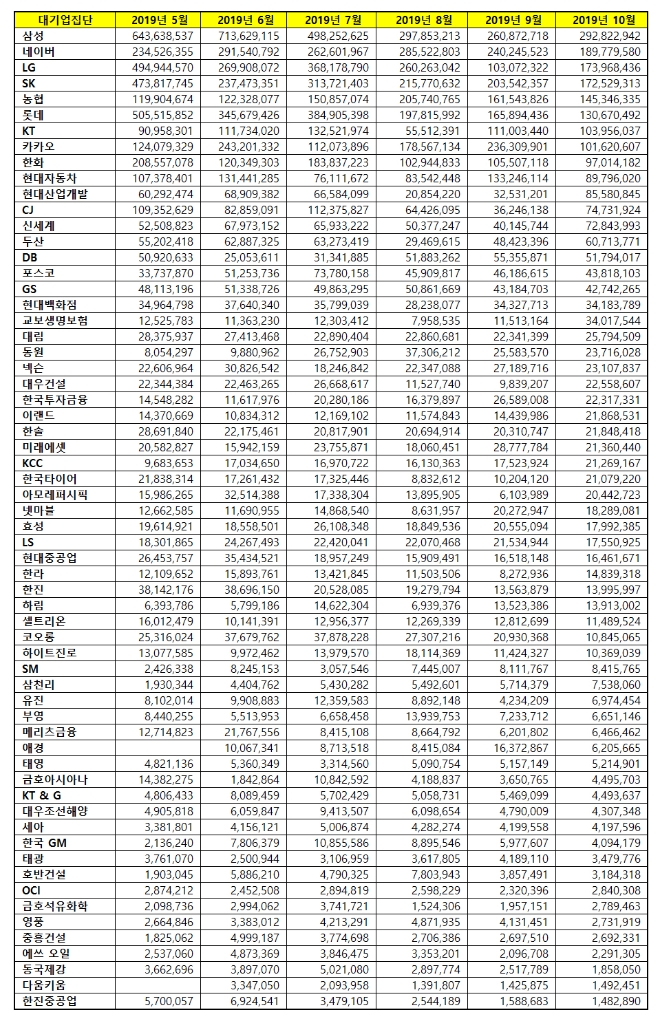 대기업집단 브랜드평판 10월 빅데이터 분석 1위는 삼성... 2위 네이버, 3위 LG 順