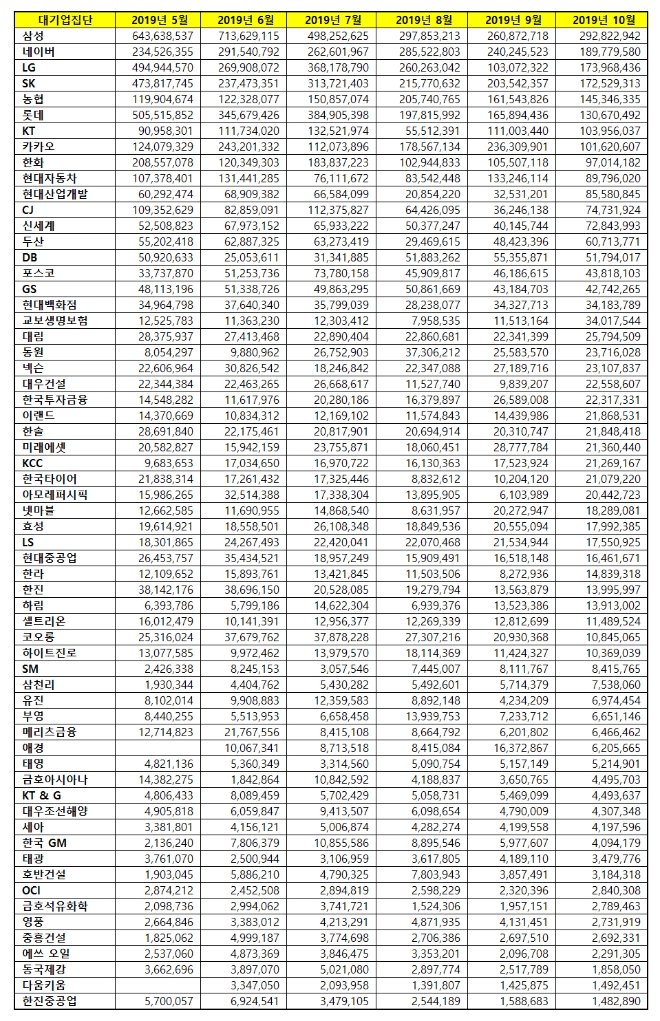 대기업집단 브랜드평판 10월 빅데이터 분석 1위는 삼성... 2위 네이버, 3위 LG 順