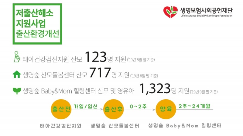 생명보험재단, 출산환경 개선사업으로 아이 키우기 좋은 환경 조성에 앞장
