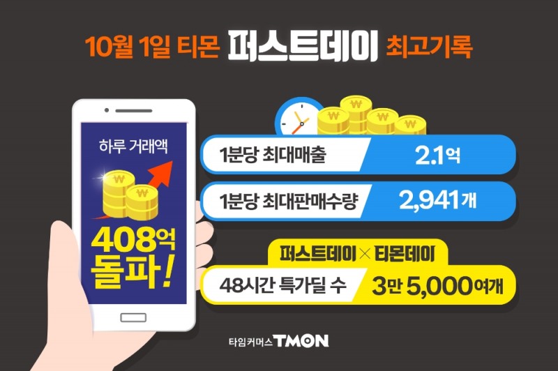 티몬, 10월 퍼스트데이 사상 최대 일 거래액 408억 돌파