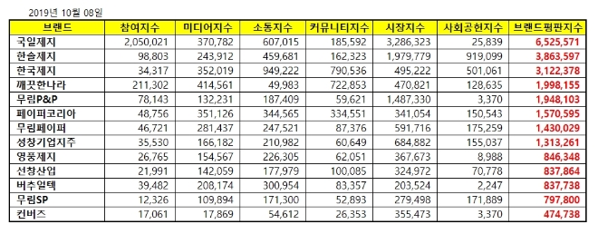 종이목재 상장기업 브랜드평판 10월 빅데이터 분석 1위는 국일제지... 2위 한솔제지, 3위 한국제지 順