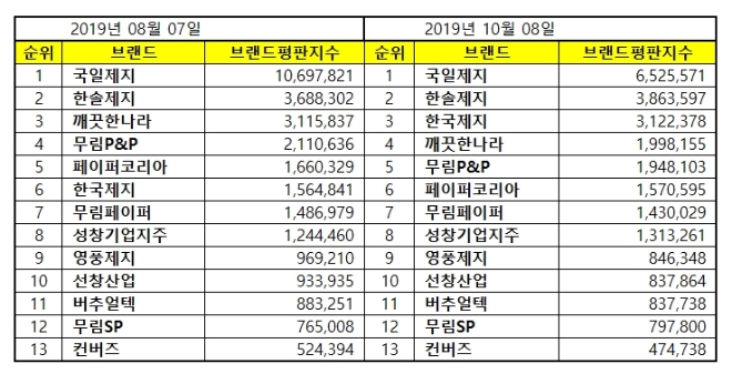 종이목재 상장기업 브랜드평판 10월 빅데이터 분석 1위는 국일제지... 2위 한솔제지, 3위 한국제지 順