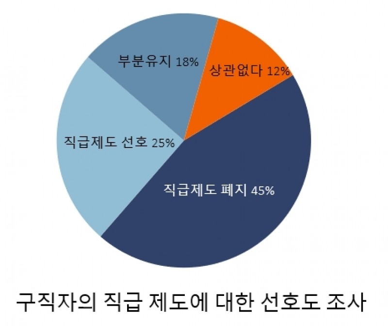 '헤드헌팅 제안받은 구직자들, 직급 폐지된 기업을 선호'