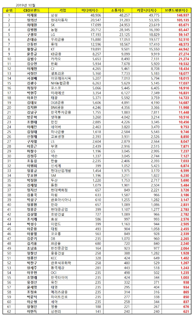 CEO 브랜드평판 10월 빅데이터 분석 1위는 삼성 이재용... 2위 현대차 정의선, 3위 SK 최태원 順