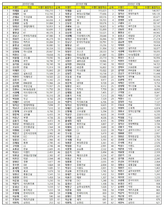 CEO 브랜드평판 10월 빅데이터 분석 1위는 삼성 이재용... 2위 현대차 정의선, 3위 SK 최태원 順