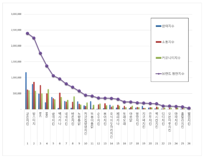 치킨 전문점 브랜드평판 10월 빅데이터 분석 1위는 교촌치킨...2위 맘스터치, 3위 BHC 順