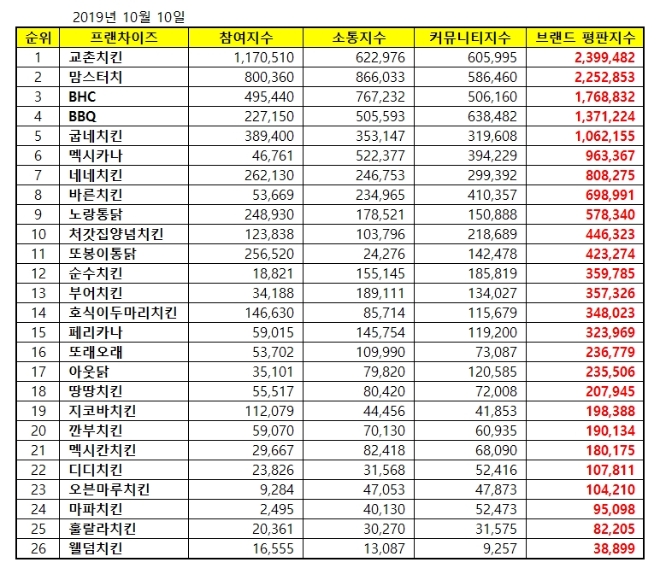 치킨 전문점 브랜드평판 10월 빅데이터 분석 1위는 교촌치킨...2위 맘스터치, 3위 BHC 順