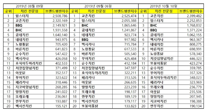 치킨 전문점 브랜드평판 10월 빅데이터 분석 1위는 교촌치킨...2위 맘스터치, 3위 BHC 順