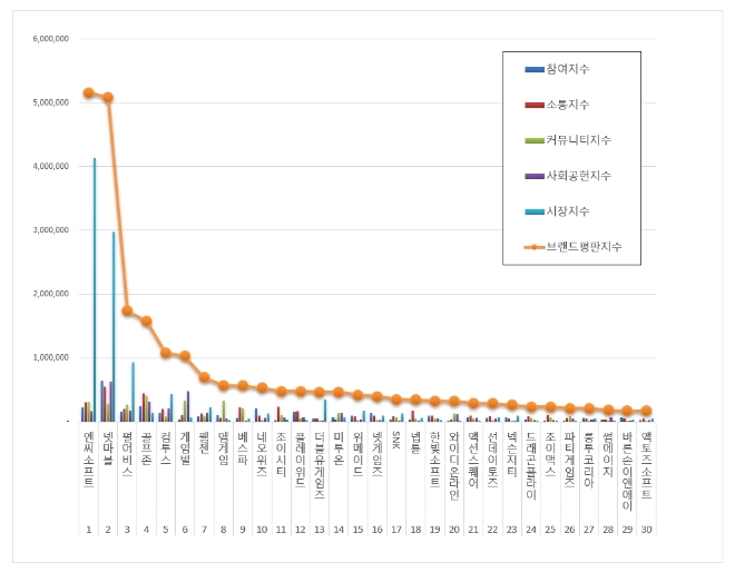 게임 상장기업 브랜드평판 10월 빅데이터 분석 1위는 엔씨소프트...2위 넷마블, 3위 펄어비스 順