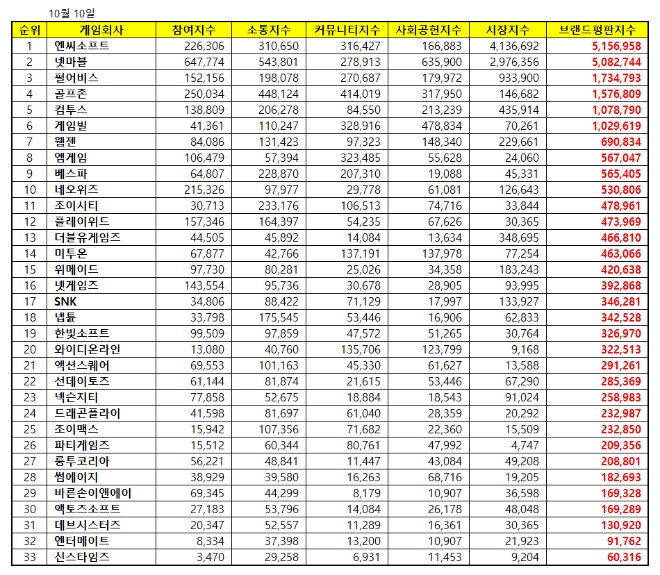 게임 상장기업 브랜드평판 10월 빅데이터 분석 1위는 엔씨소프트...2위 넷마블, 3위 펄어비스 順