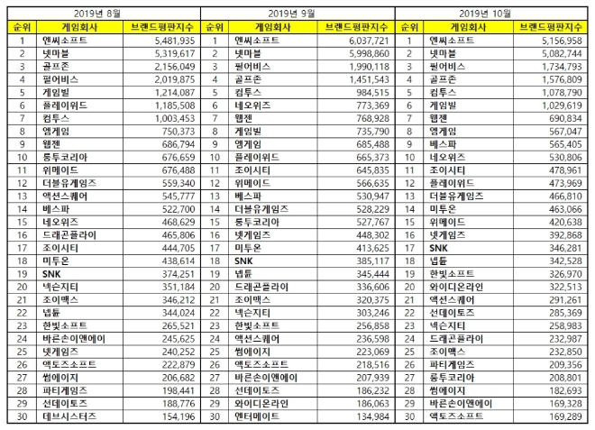 게임 상장기업 브랜드평판 10월 빅데이터 분석 1위는 엔씨소프트...2위 넷마블, 3위 펄어비스 順