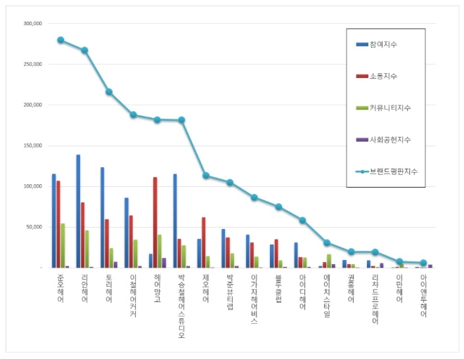 헤어전문점 브랜드평판 10월 빅데이터 분석 1위는 준오헤어...2위 리안헤어, 3위 토리헤어 順