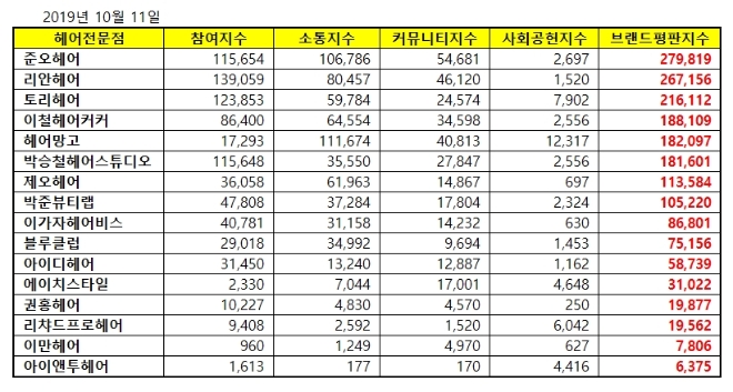 헤어전문점 브랜드평판 10월 빅데이터 분석 1위는 준오헤어...2위 리안헤어, 3위 토리헤어 順