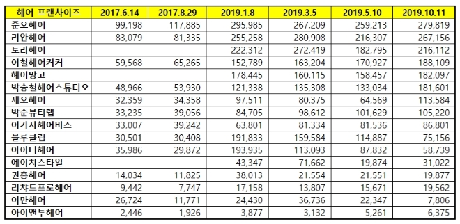 헤어전문점 브랜드평판 10월 빅데이터 분석 1위는 준오헤어...2위 리안헤어, 3위 토리헤어 順