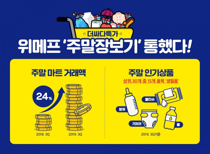 위메프, 3분기 주말 마트 거래액 전년比 24%... 전분기比 17% 증가