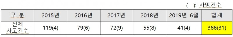 (자료=박범계 의원실) 한전공사시 안전사고 발생현황 (하청 용역업체 포함)