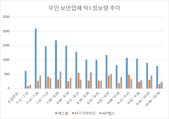 보안업계 빅3의 3개월간 주간별 정보량 동향. 정보량이 가장 많은 에스원은 7월 둘째주 정점을 찍은 이후 지속적으로 줄어드는 모습을 보이고 있어 온라인 마케팅 강화가 필요한 것으로 분석되고 있다. 시장 2위인 ADT캡스와 KT텔레캅은 3개월 내내 큰 변화가 없어 정체된 흐름을 보여주고 있다.