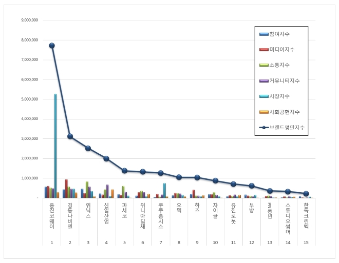 가정용품 상장기업 브랜드평판 10월 빅데이터 분석 1위는 웅진코웨이... 2위 경동나비엔,  3위 위닉스 順