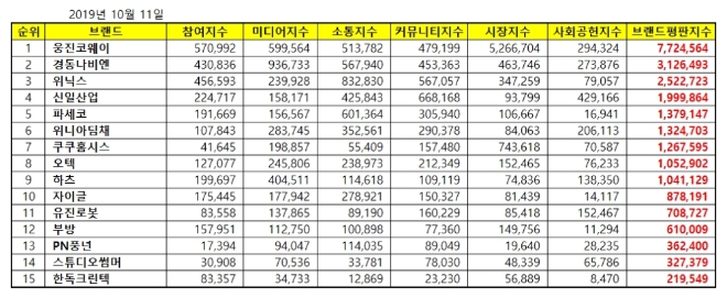 가정용품 상장기업 브랜드평판 10월 빅데이터 분석 1위는 웅진코웨이... 2위 경동나비엔,  3위 위닉스 順