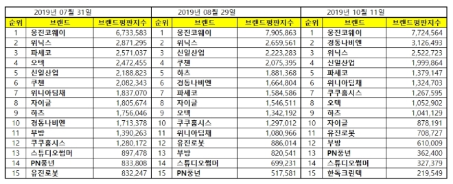 가정용품 상장기업 브랜드평판 10월 빅데이터 분석 1위는 웅진코웨이... 2위 경동나비엔, 3위 위닉스 順