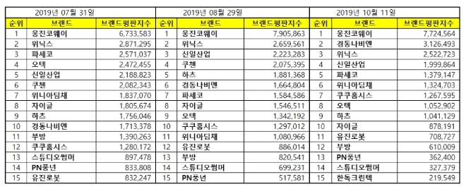 가정용품 상장기업 브랜드평판 10월 빅데이터 분석 1위는 웅진코웨이... 2위 경동나비엔,  3위 위닉스 順