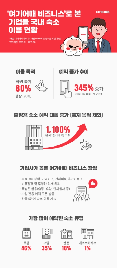 이미지 제공 = 여기어때