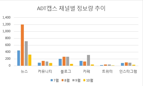 ADT캡스는 야구 골프 분야에서 마케팅 활동으로 인한 보도자료로 뉴스 분야 정보량이 많았다. 개인 일기 형식의 블로그나 SNS에서의 정보량은 타사에 비해 매우 미미한 것으로 나타나 향후 개인 채널들에 대한 마케팅 강화가 필요할 것으로 보인다.