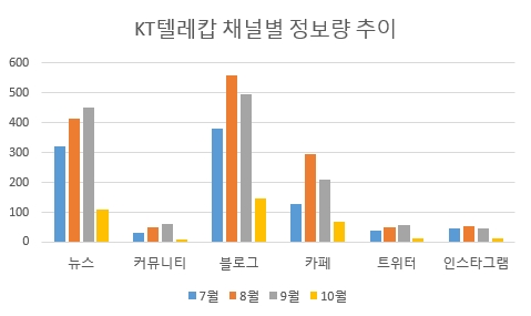 KT텔레캅은 시장 점유율 이상의 정보량을 보인 가운데 블로그에서 상대적으로 많은 정보량을 나타냈다.