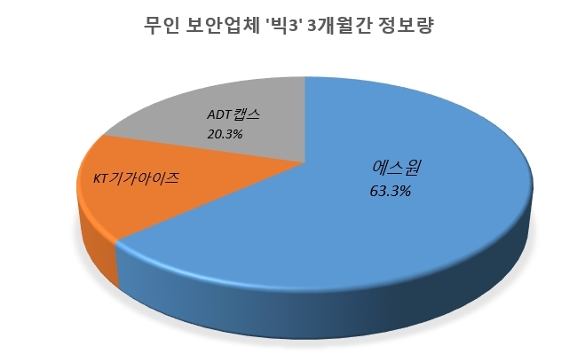 무인 보안업체 빅3의 3개월간 12개 채널 온라인 키워드 정보량을 조사한 결과 에스원이 63.3%로 1위를 차지했다. 에스원은 시장 점유율 50%보다 훨씬 많은 정보량을 보여 눈길을 끌었다.