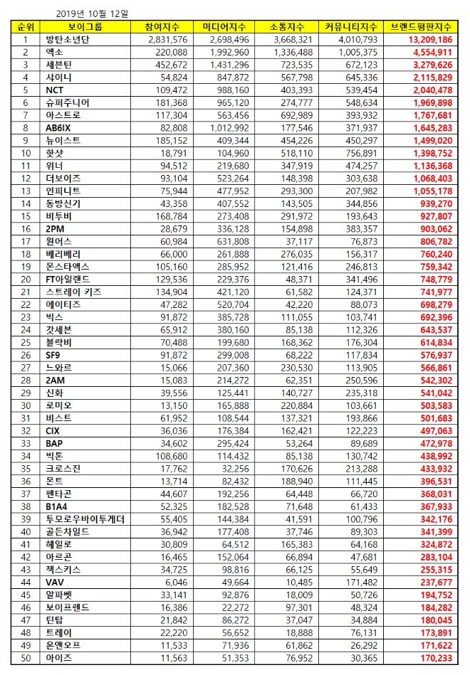 보이그룹 브랜드평판 10월 빅데이터 분석 1위는 방탄소년단... 2위 엑소, 3위 세븐틴 順