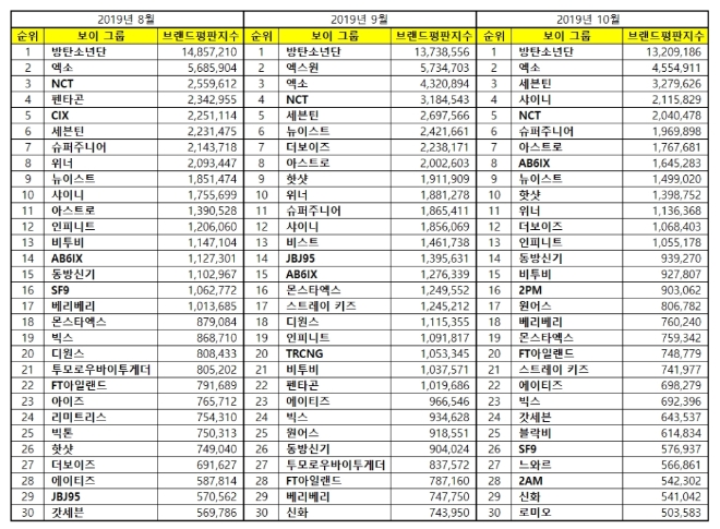 보이그룹 브랜드평판 10월 빅데이터 분석 1위는 방탄소년단... 2위 엑소, 3위 세븐틴 順