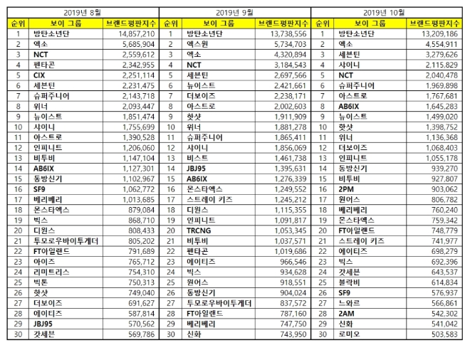 보이그룹 브랜드평판 10월 빅데이터 분석 1위는 방탄소년단... 2위 엑소, 3위 세븐틴 順