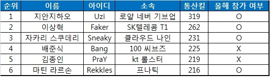 롤드컵 통산 킬 순위(자료=인벤 참조).