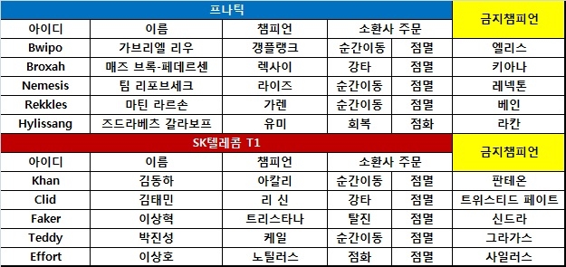 [롤드컵] '페이커' 트리스타나 펄펄! SKT, 프나틱 격파
